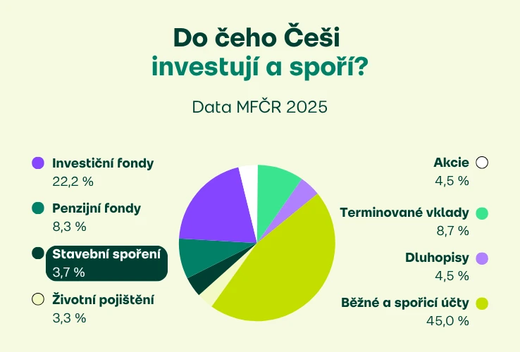 Do čeho Češi investují a spoří