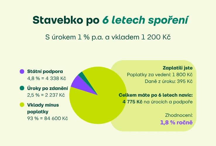 Stavebko - výnos po 6 letech spoření