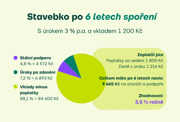 Stavebko - výnos po 6 letech spoření, úrok 3 %