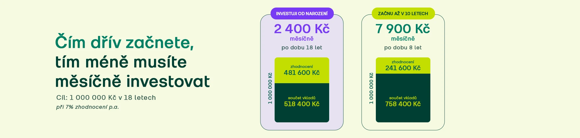 Čím dřív začnete, tím méně musíte investovat