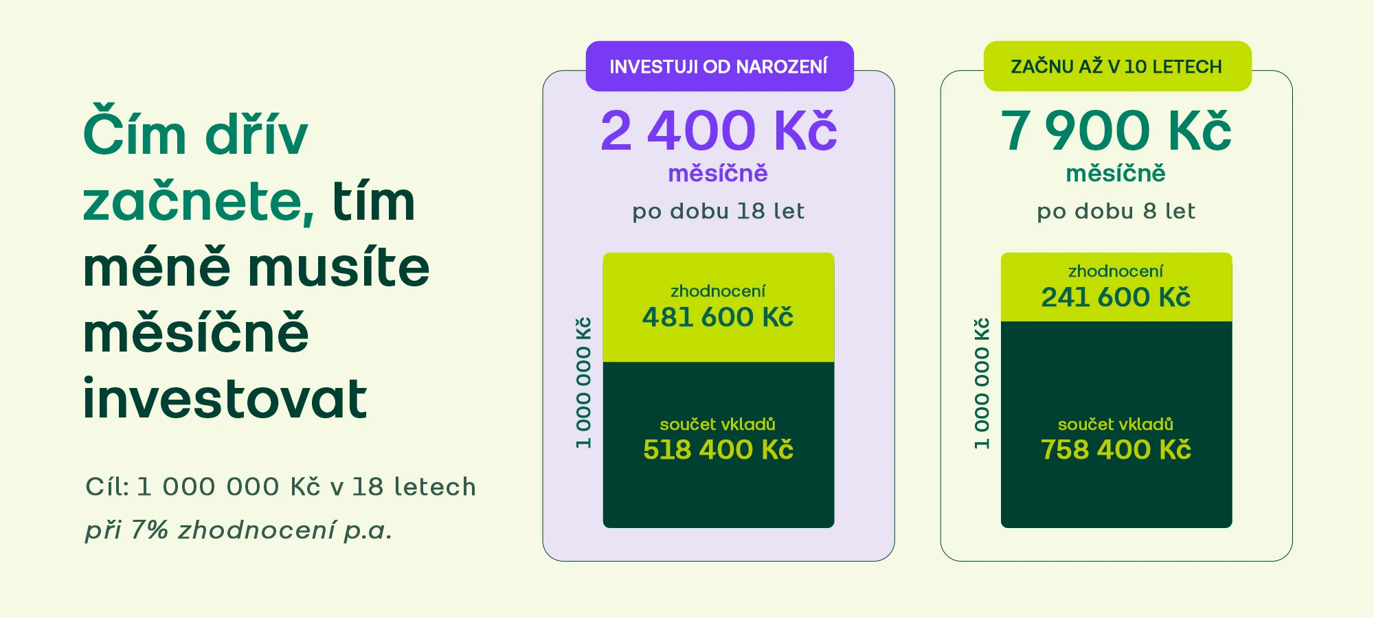 Čím dřív začnete, tím méně musíte investovat
