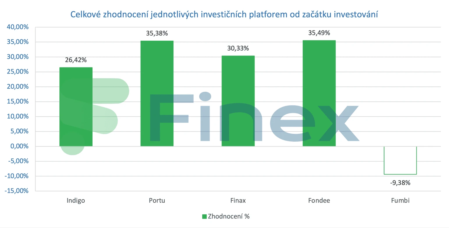 Celkové zhodnocení jednotlivých investičních platforem od začátku investování.webp