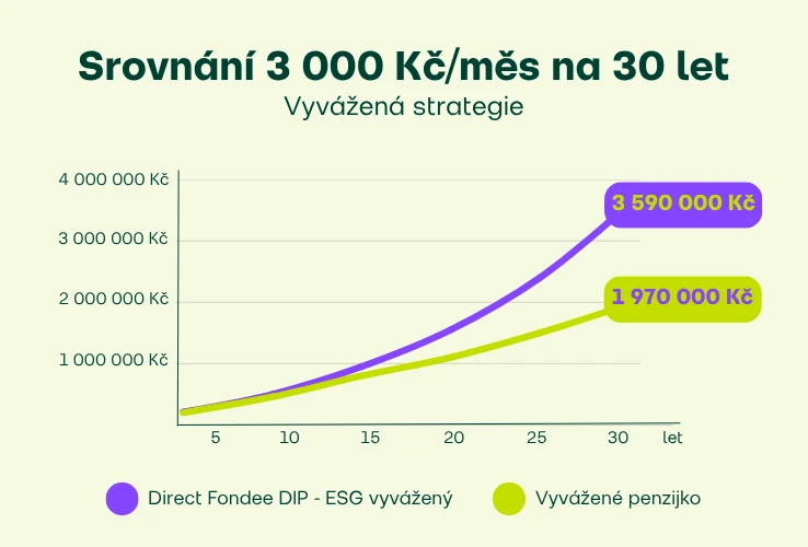 Srovnání investice 3000 Kč měsíčně do Fondee DIP a do penzijka na 30 let