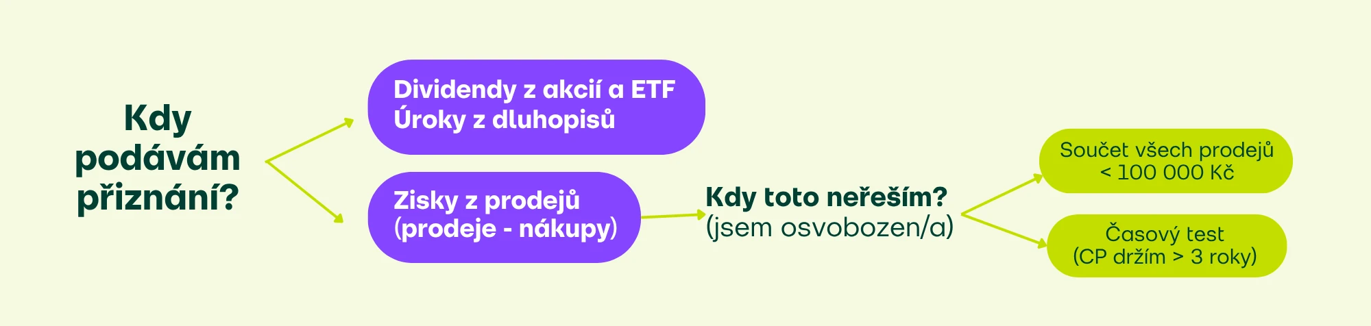 Kdy podávám daňové přiznání a kdy ne