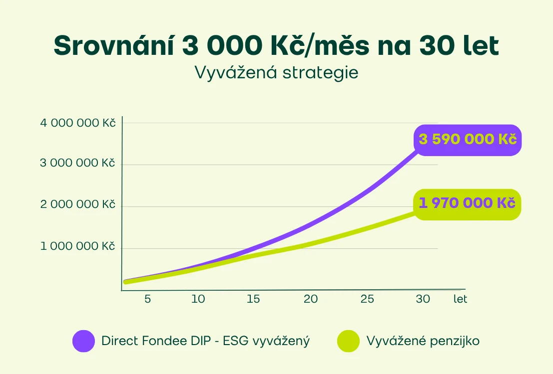 Vývoj investice do Fondee DIP a do penzijka - srovnání historického výnosu na 30letém horizontu - vyvážená strategie