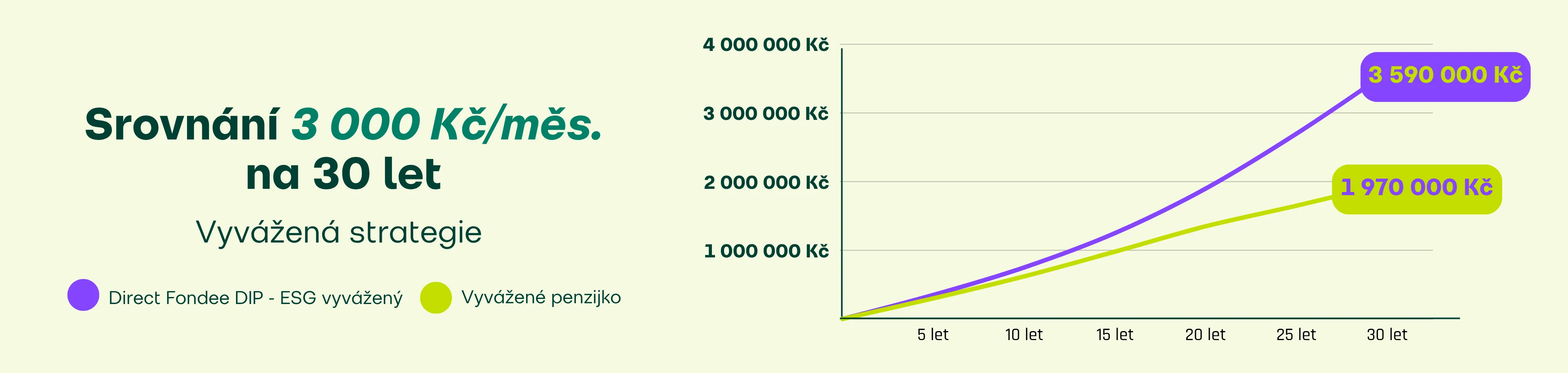 Vývoj investice do Fondee DIP a do penzijka - srovnání historického výnosu na 30letém horizontu - vyvážená strategie