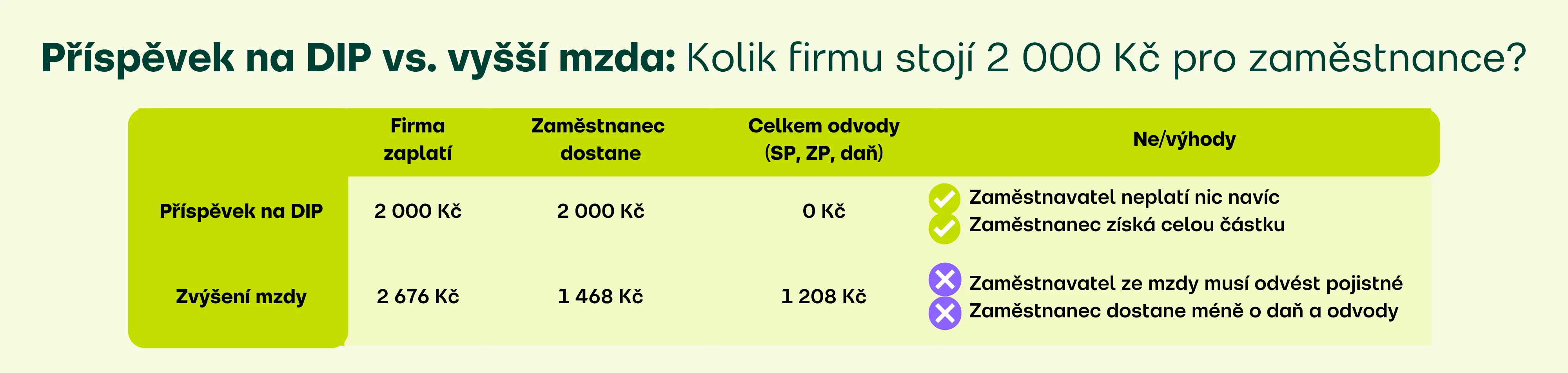 Tabulka: Příspěvek na DIP vs. vyšší mzda: Kolik firmu stojí 2000 Kč pro zaměstnance?