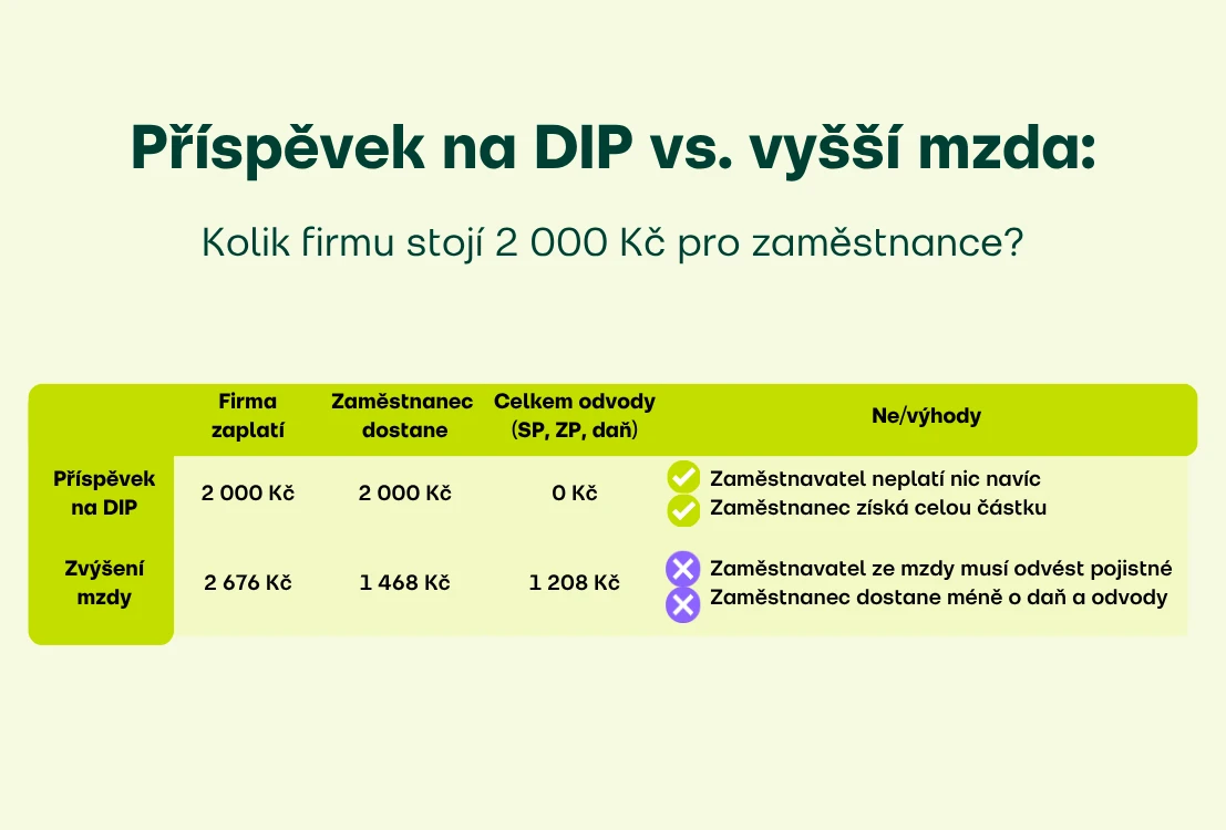 Tabulka: Příspěvek na DIP vs. vyšší mzda: Kolik firmu stojí 2000 Kč pro zaměstnance?