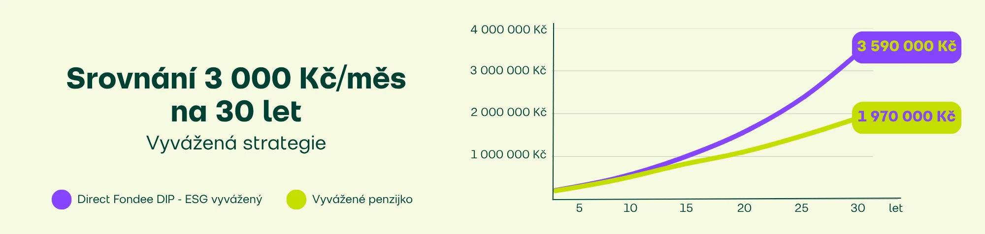 Srovnání investice 3000 Kč měsíčně do Fondee DIP a do penzijka na 30 let