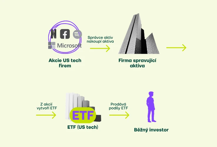 Jak vzniká ETF