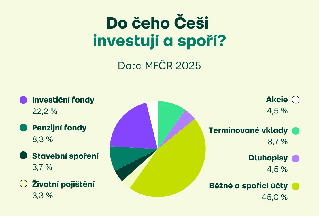 Jak Češi investovali a spořili v roce 2025