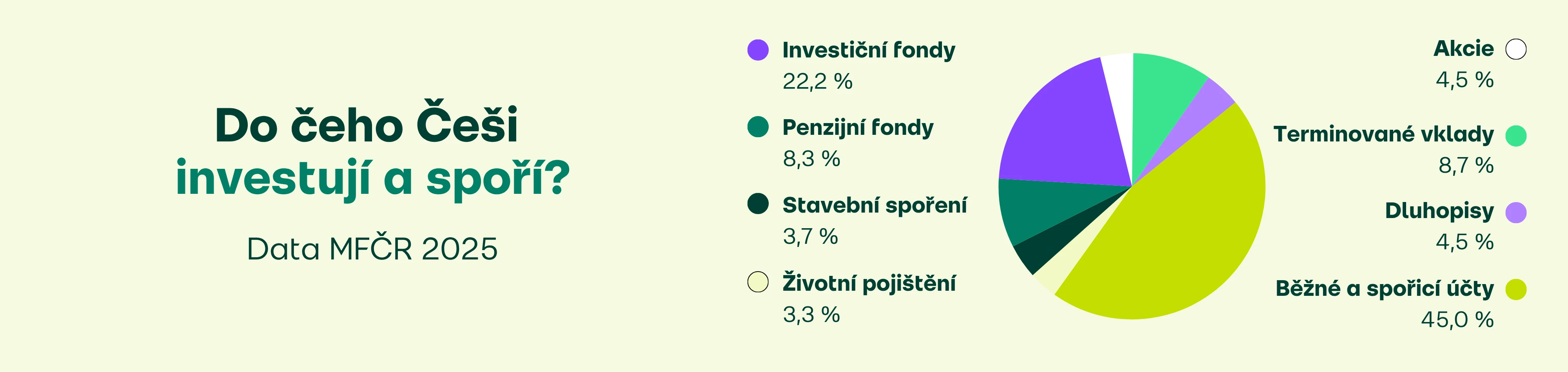 Jak Češi investovali a spořili v roce 2025