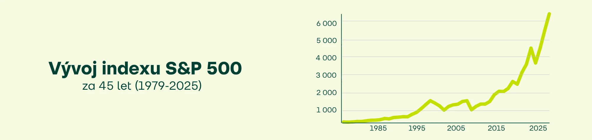 Vývoj indexu S&P 500 - 1985-2025