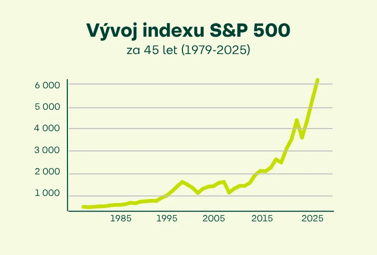Vývoj indexu S&P 500 - 1985-2025