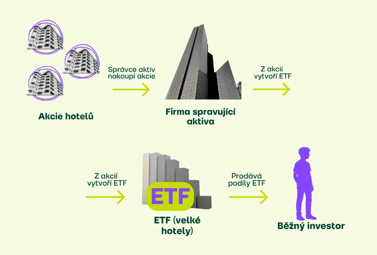 Jak vzniká ETF