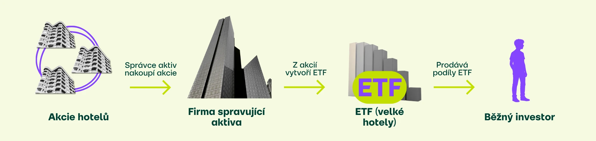 Jak vzniká ETF
