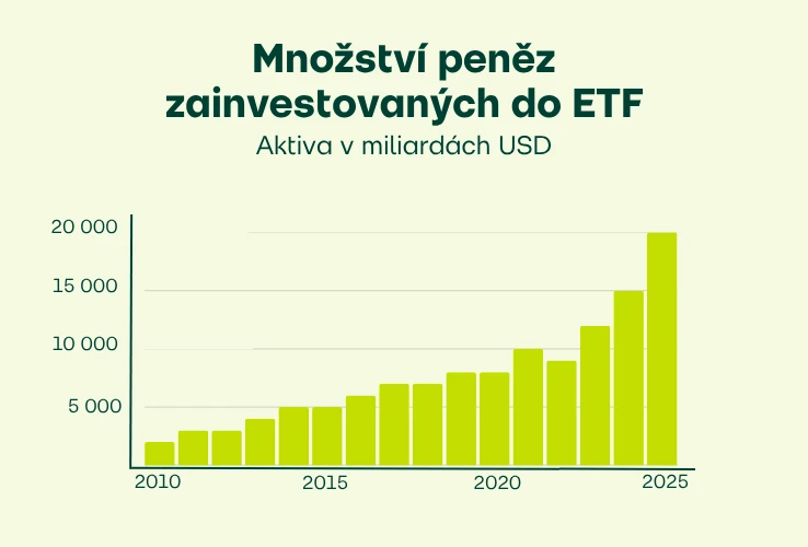 Množství peněz zainvestovaných do ETF