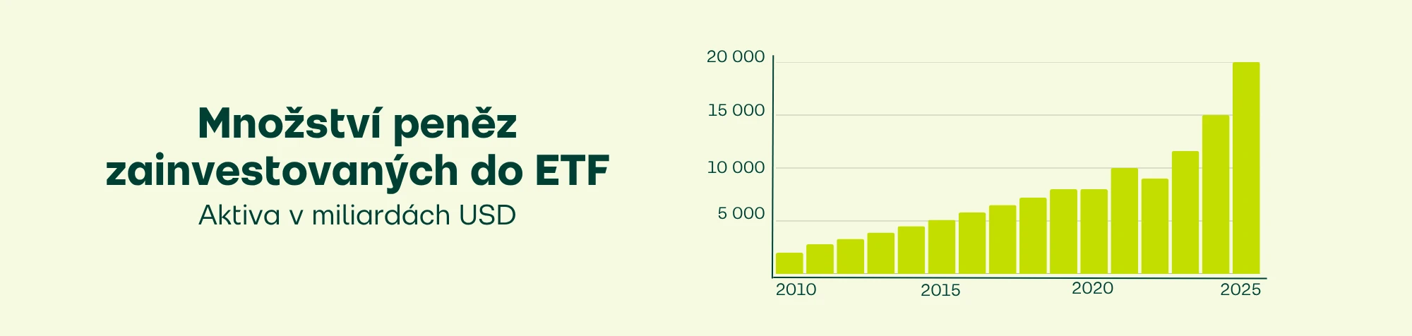 Množství peněz zainvestovaných do ETF