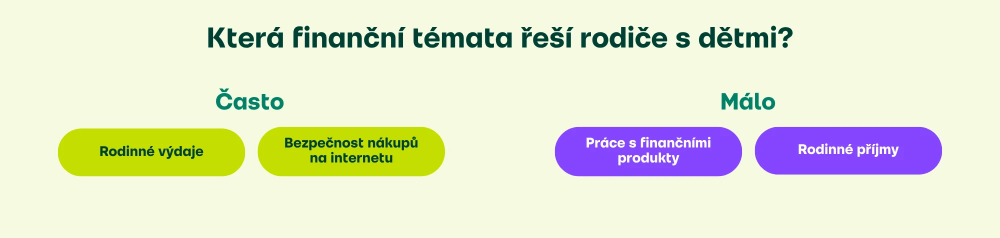 Která finanční témata rodiče řeší s dětmi?