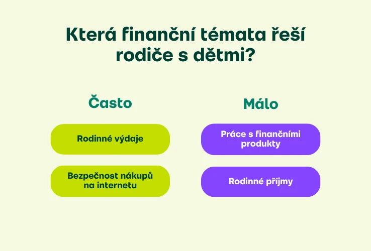 Která finanční témata rodiče řeší s dětmi?