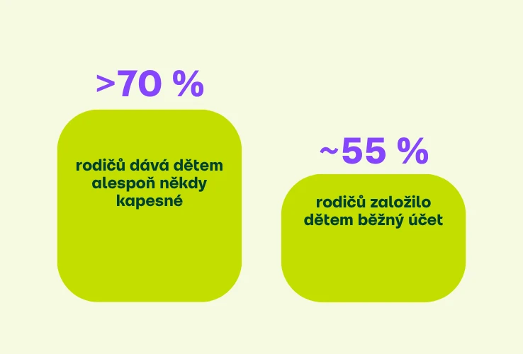 Kapesné a bankovní účty pro děti