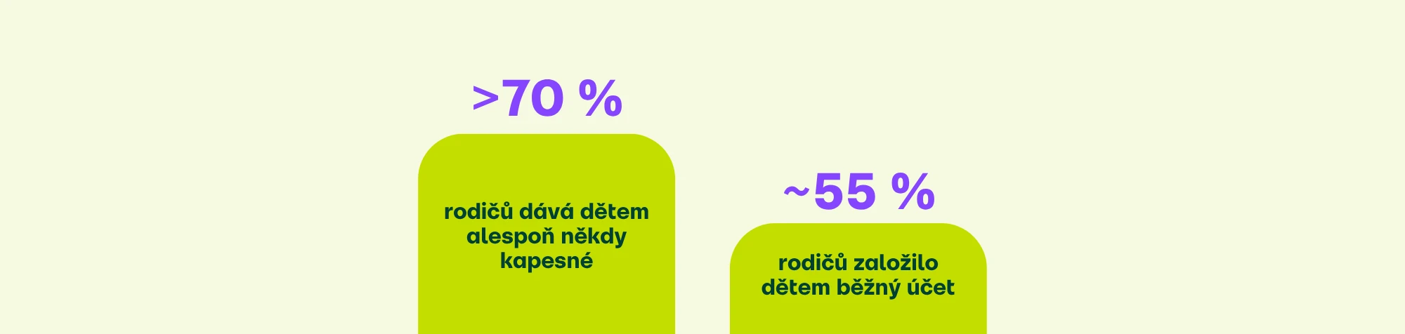 Kapesné a bankovní účty pro děti
