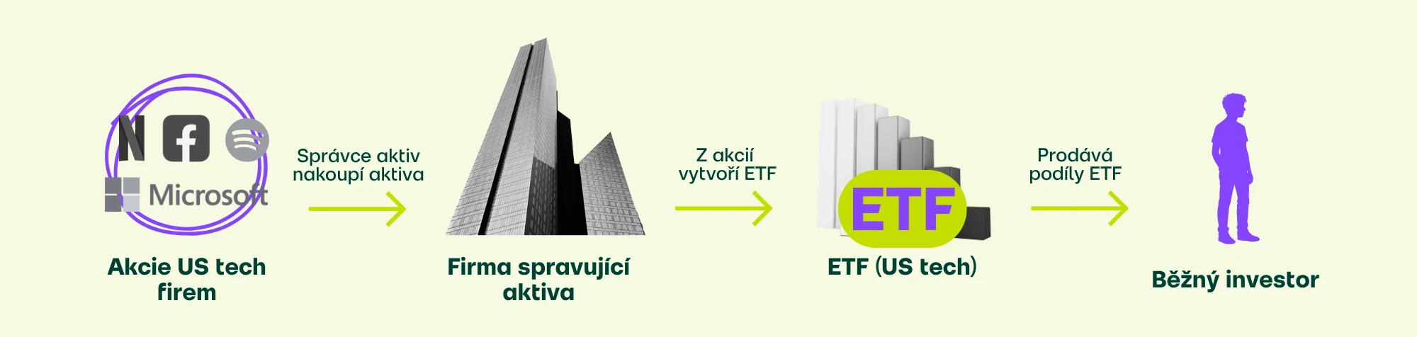 Jak vzniká ETF