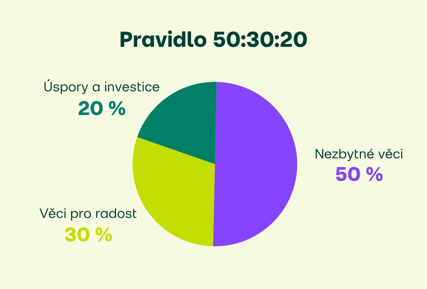 Jak na rozpočet? Pravidlo 50:30:20