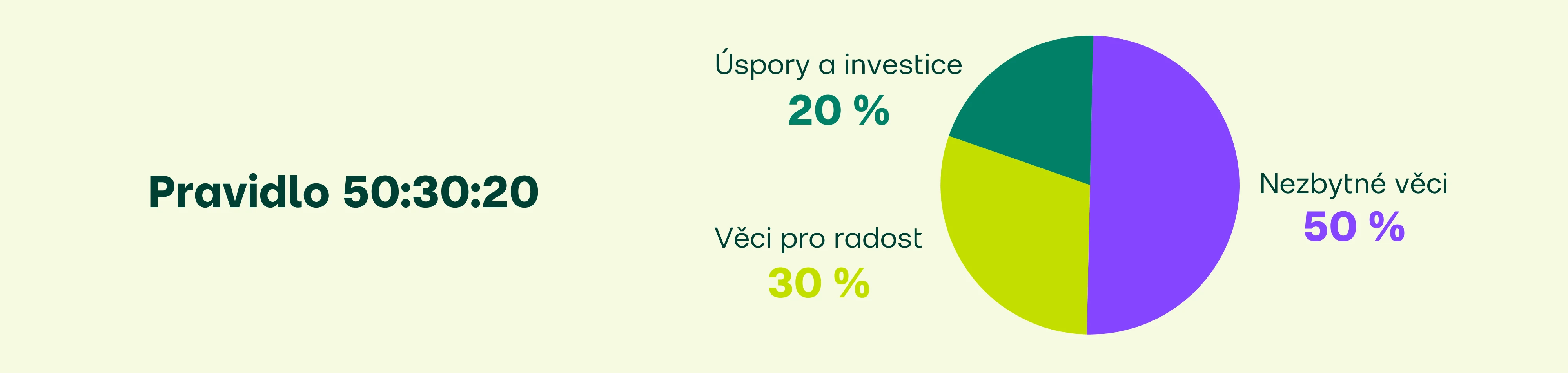 Jak na rozpočet? Pravidlo 50:30:20