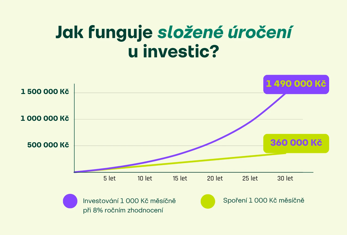 Jak funguje složené úročení - investování vs. spoření