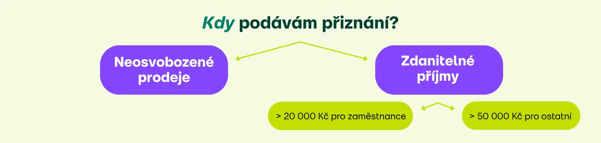 Kdy podat daňové přiznání
