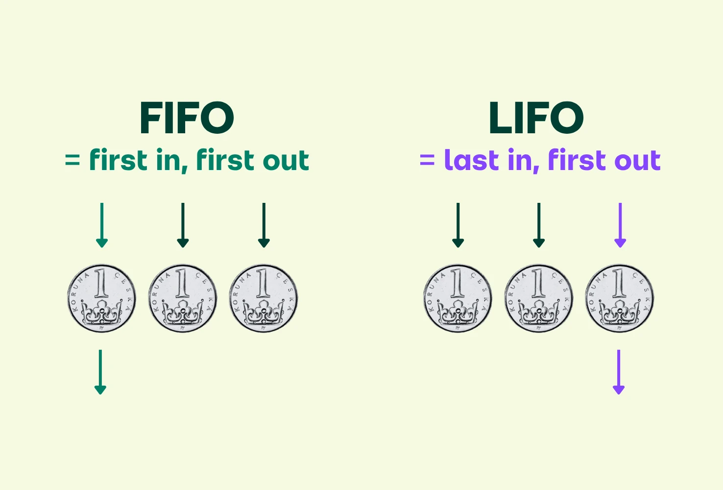 Párování nákupů a prodejů investic - FIFO a LIFO
