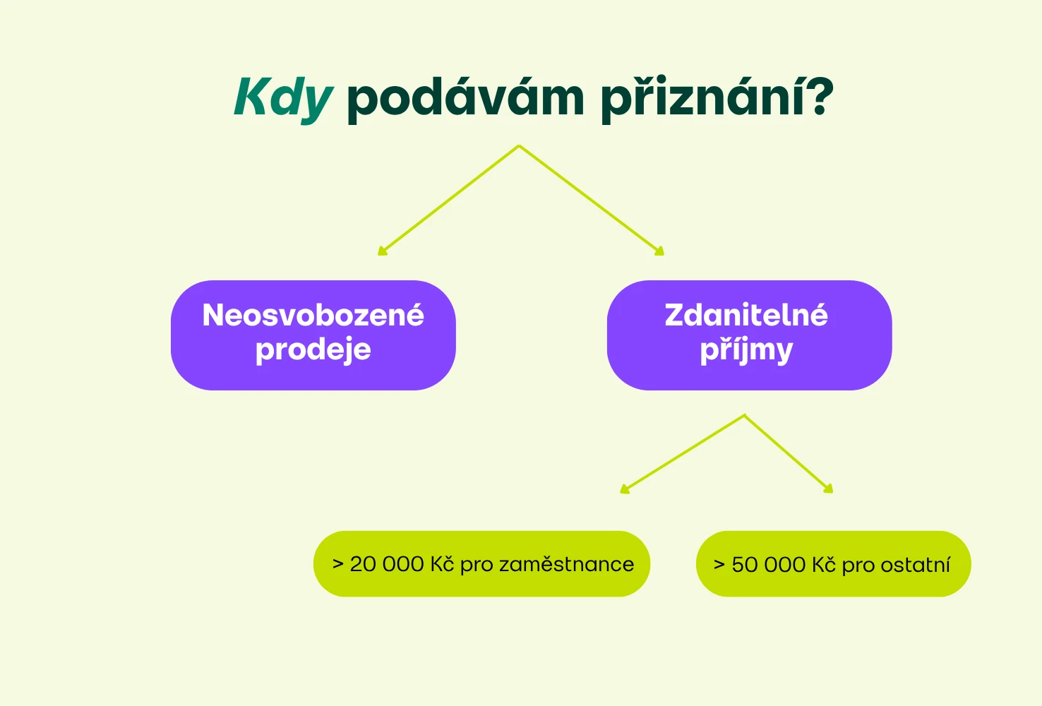 Kdy podat daňové přiznání