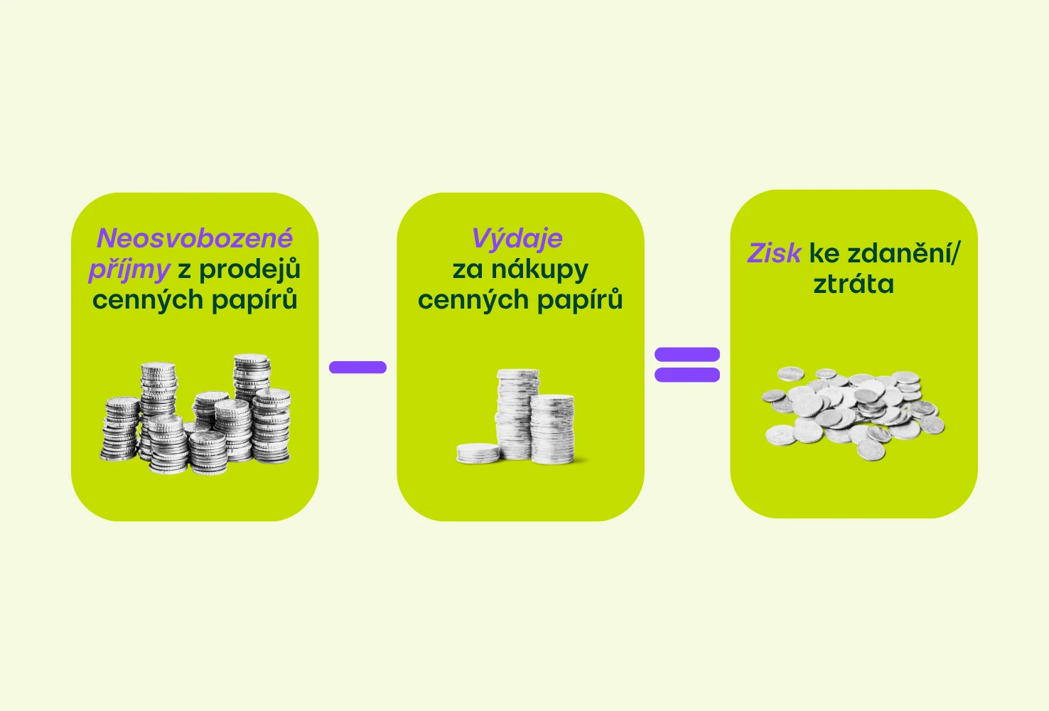 Jak vyčíslit příjmy z prodeje cenných papírů a zisk ke zdanění