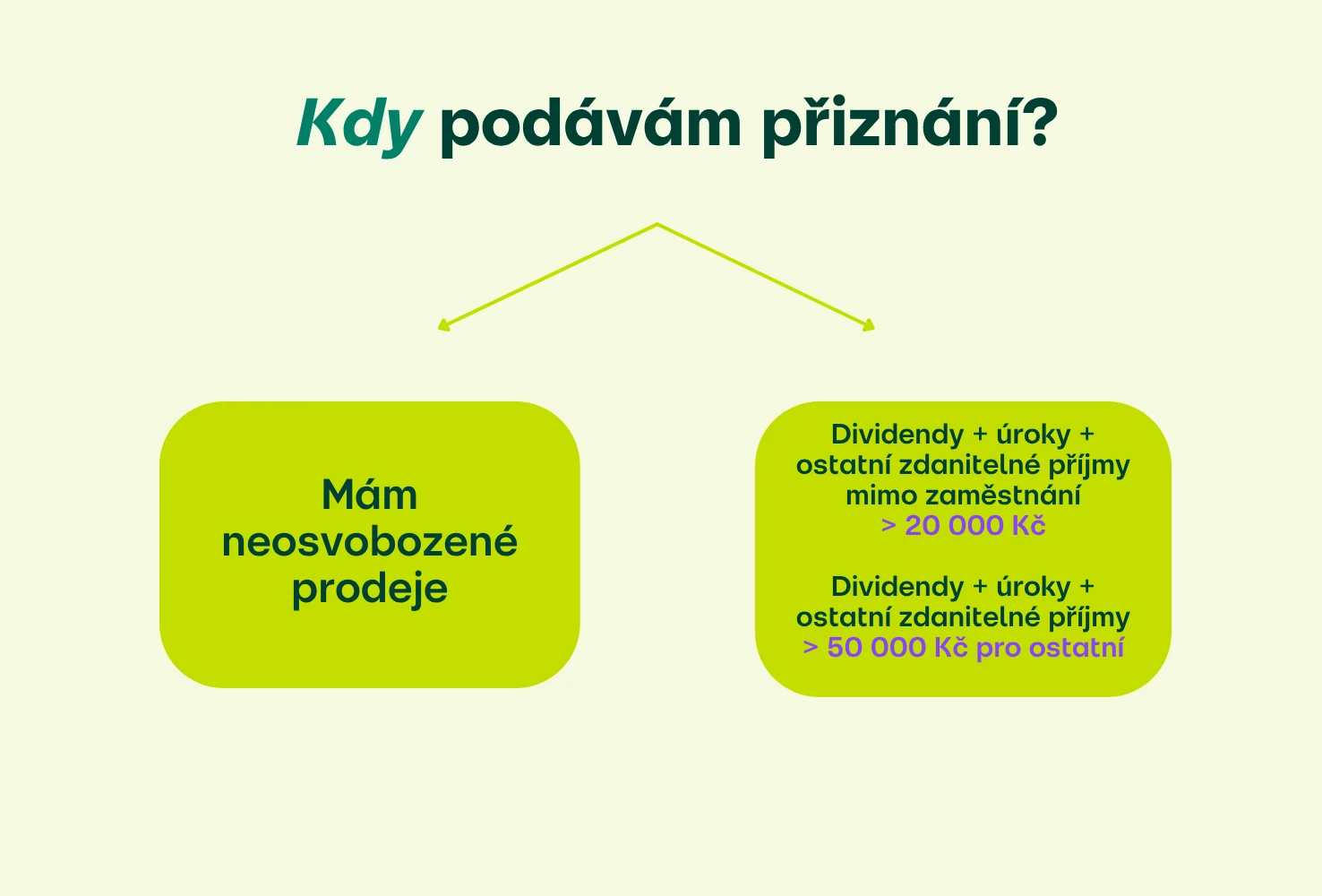 Kdy podávám daňové přiznání