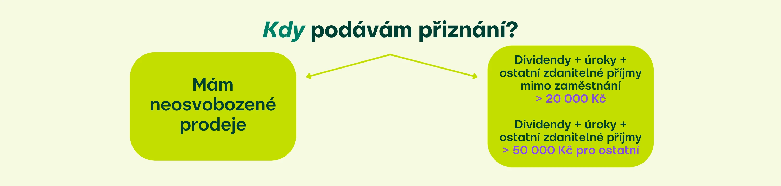Kdy podávám daňové přiznání