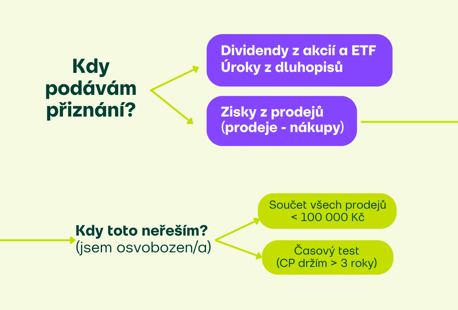 Kdy podávám daňové přiznání a kdy ne