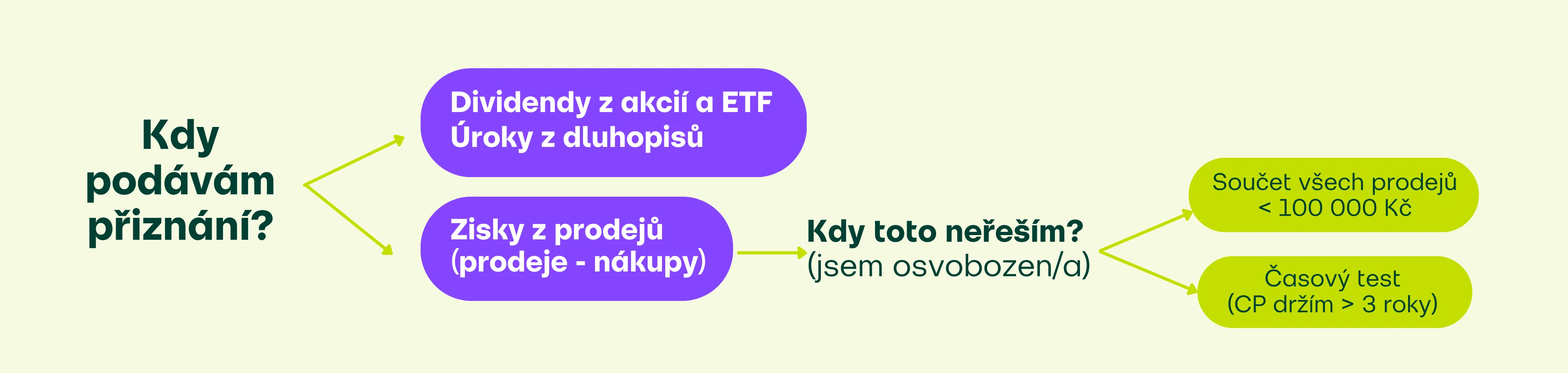 Kdy podávám daňové přiznání a kdy ne
