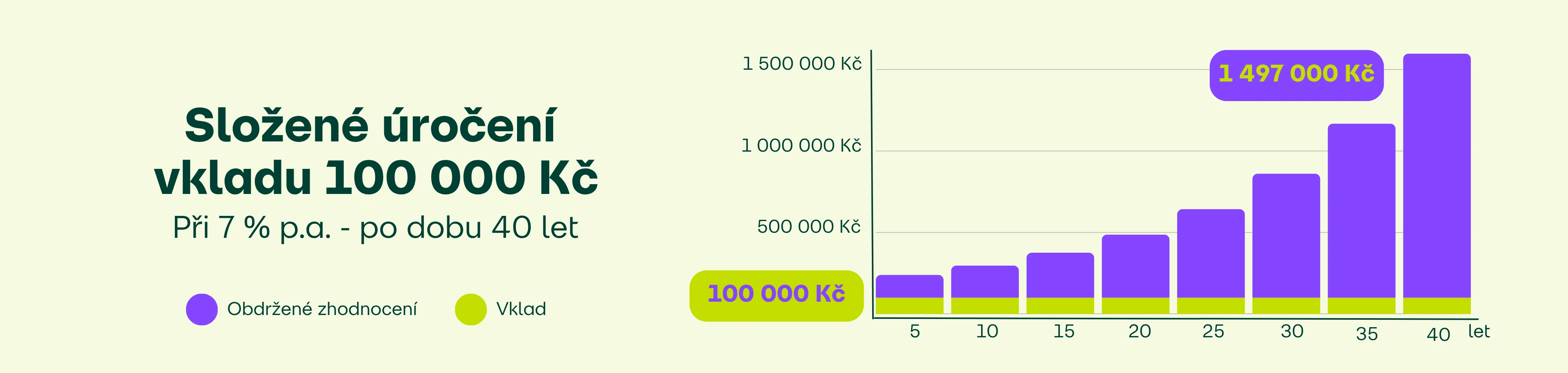 Složené úročení 100 000 Kč po 40 letech
