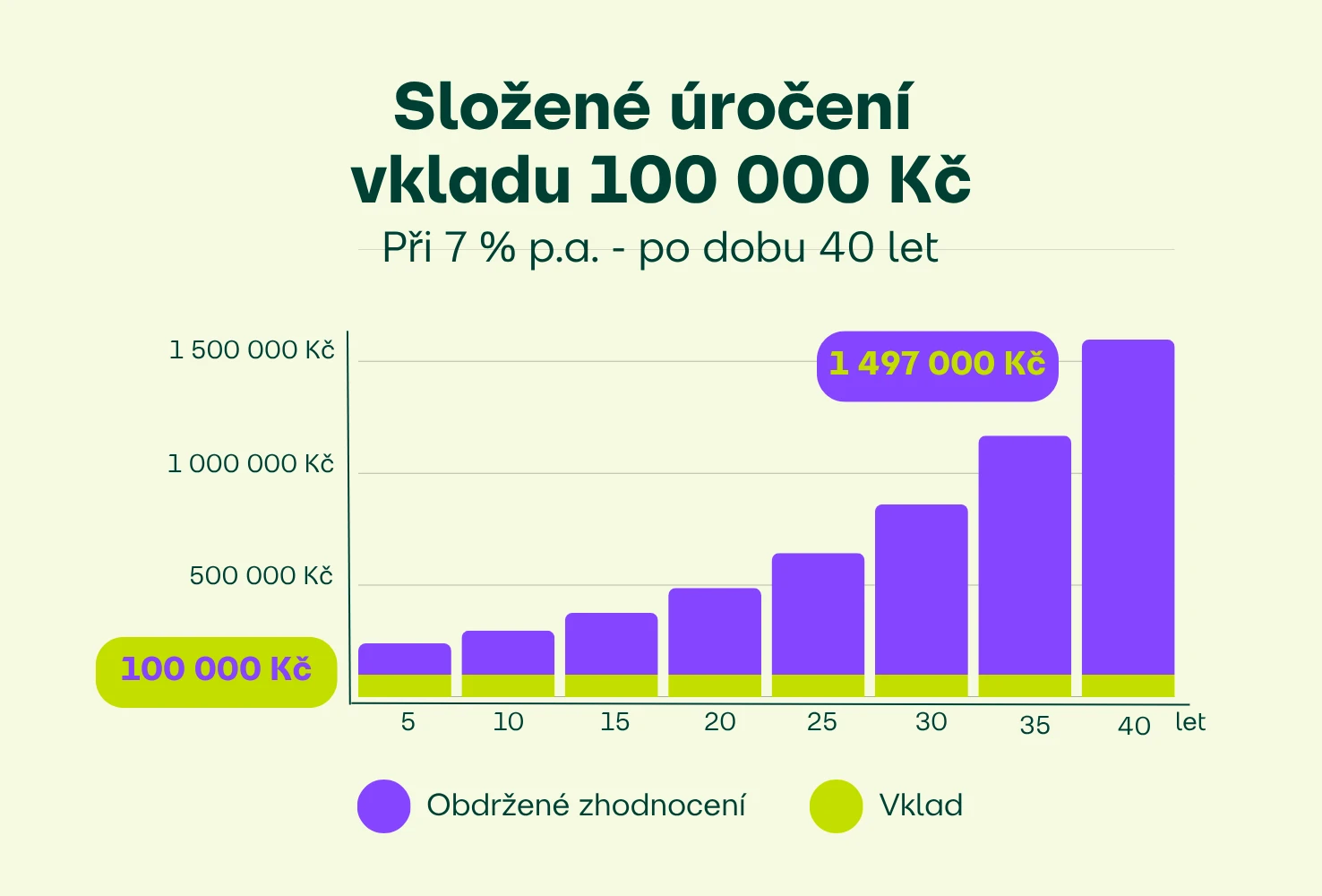 Složené úročení 100 000 Kč po 40 letech