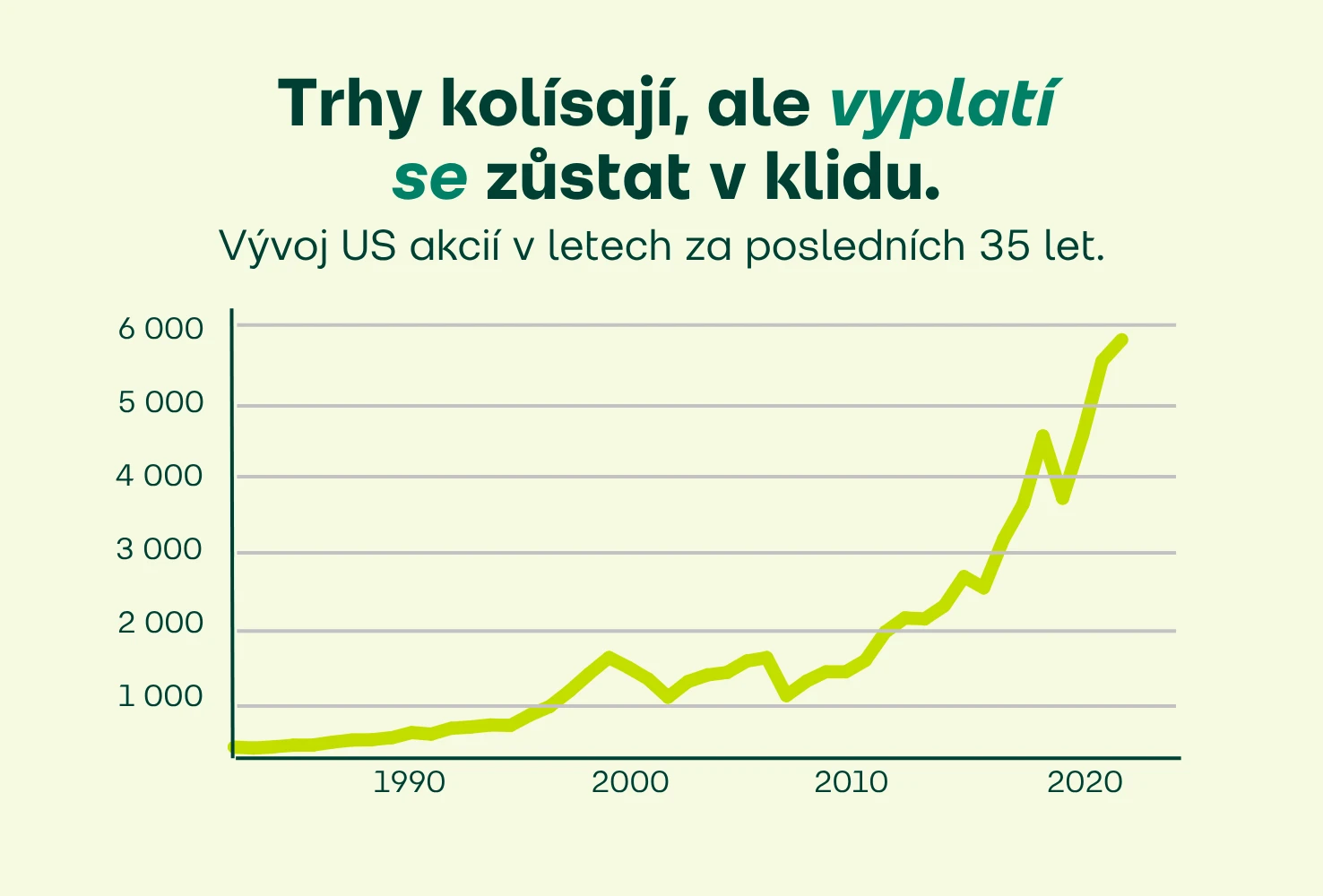 Volatilita - Graf: Vývoj amerického akciového trhu (S&P 500) za posledních 35 let