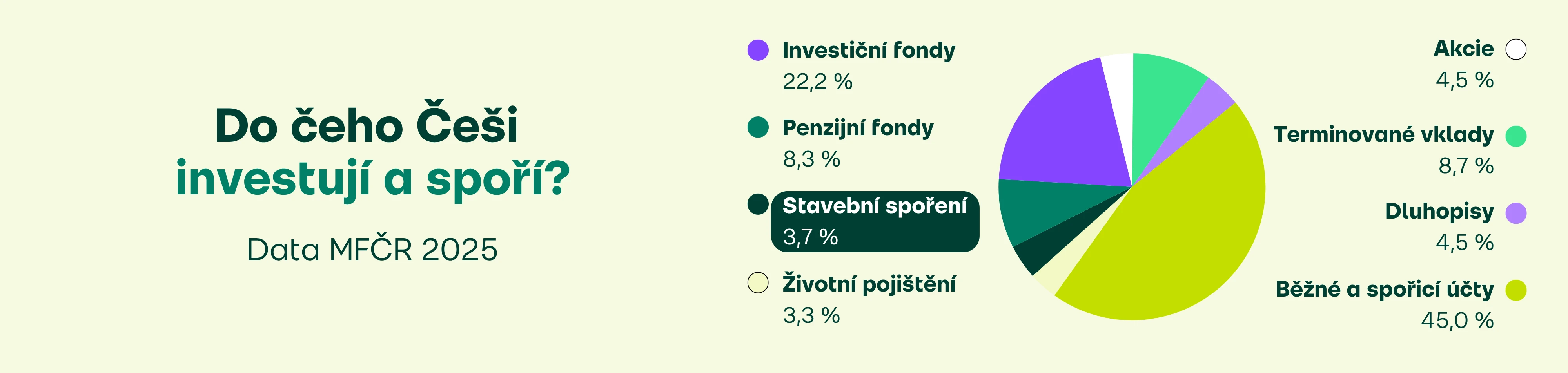 Do čeho Češi investují a spoří