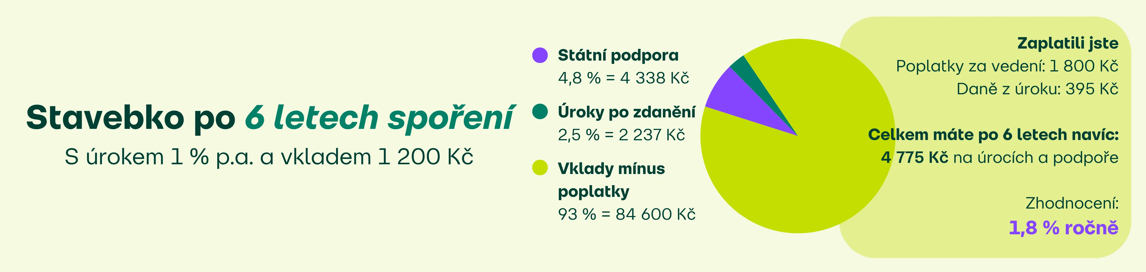 Stavebko - výnos po 6 letech spoření