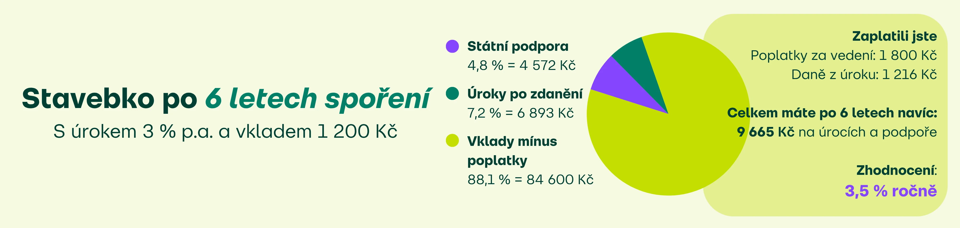 Stavebko - výnos po 6 letech spoření, úrok 3 %