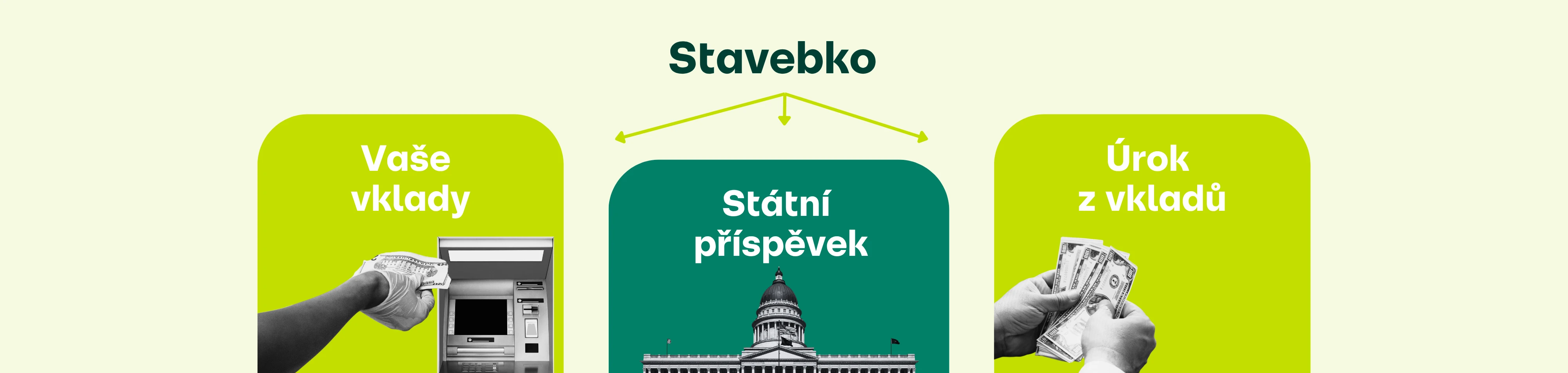 Stavebko = vklady + státní podpora + úrok