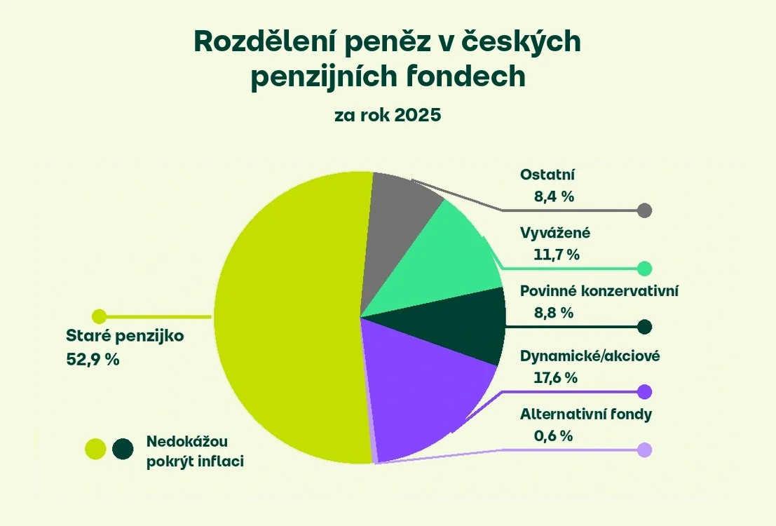 Staré PP a nové penzijko DPS - rozdělení peněz v českých penzijních fondech