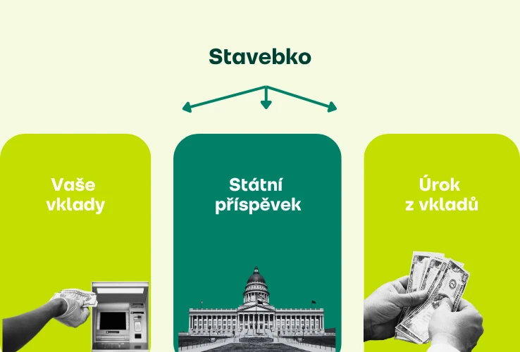 Stavebko = vklady + státní podpora + úrok